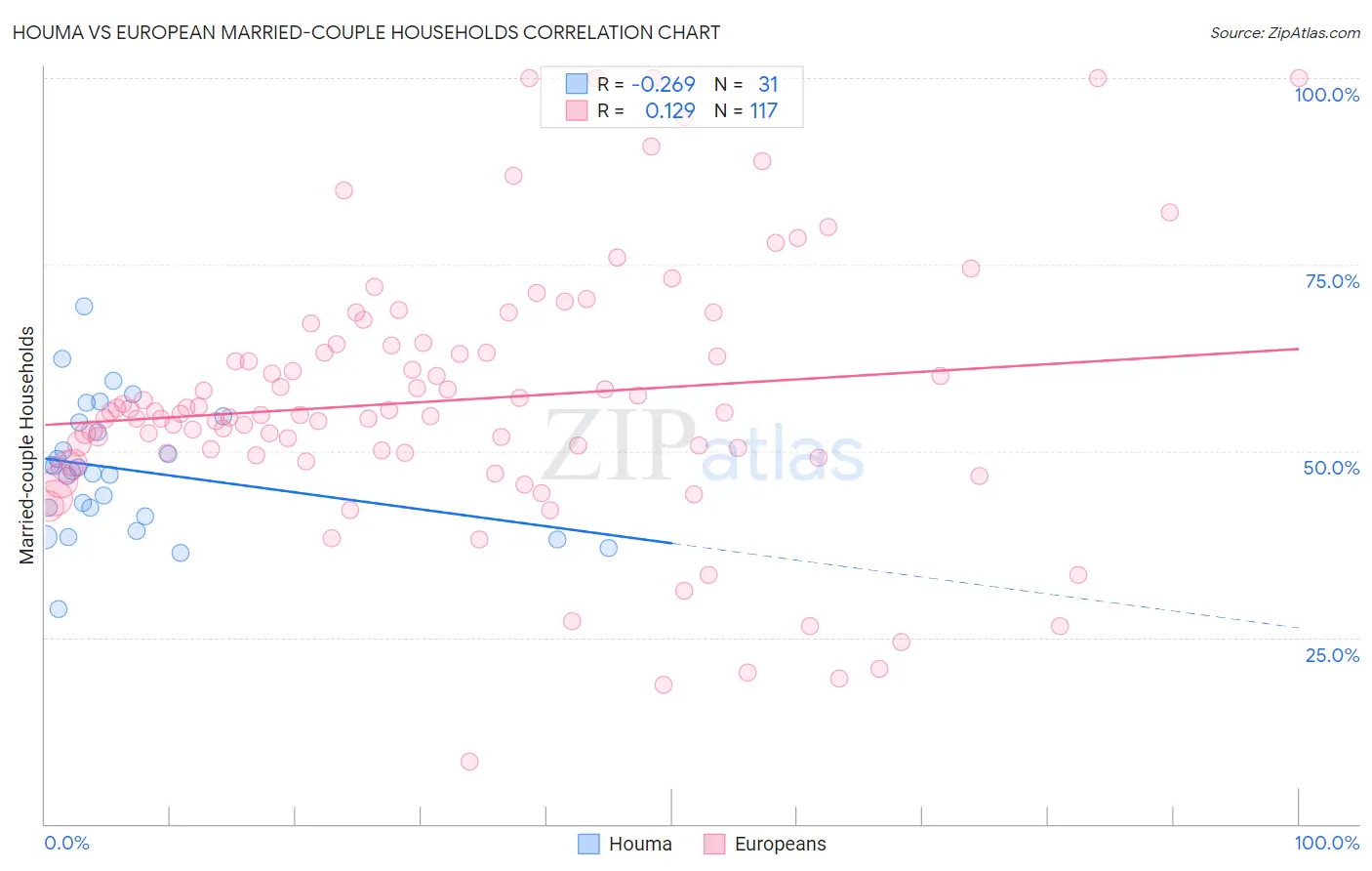 Houma vs European Married-couple Households