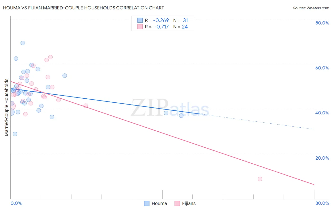 Houma vs Fijian Married-couple Households