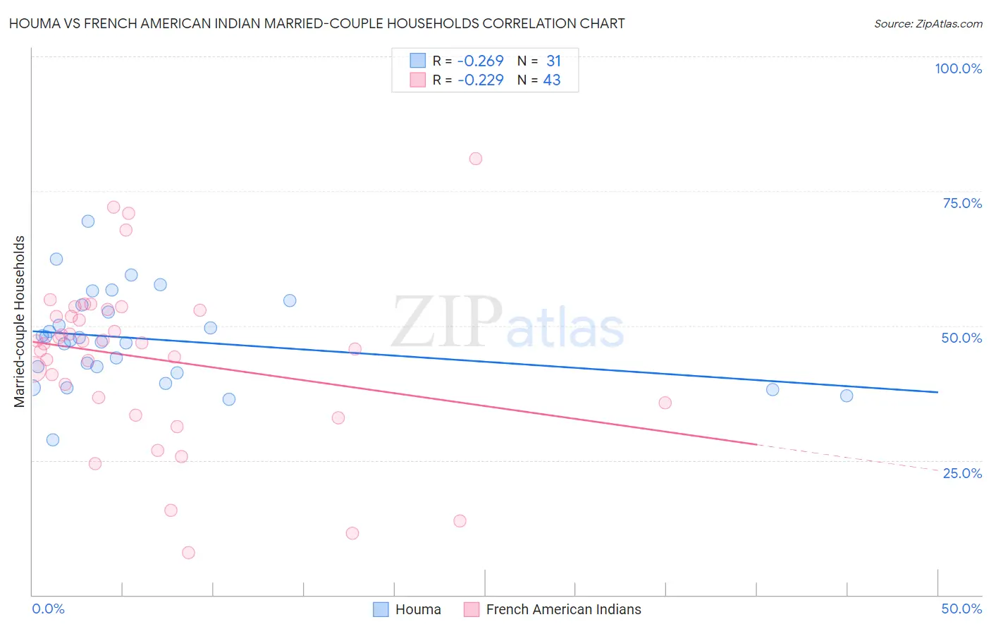 Houma vs French American Indian Married-couple Households