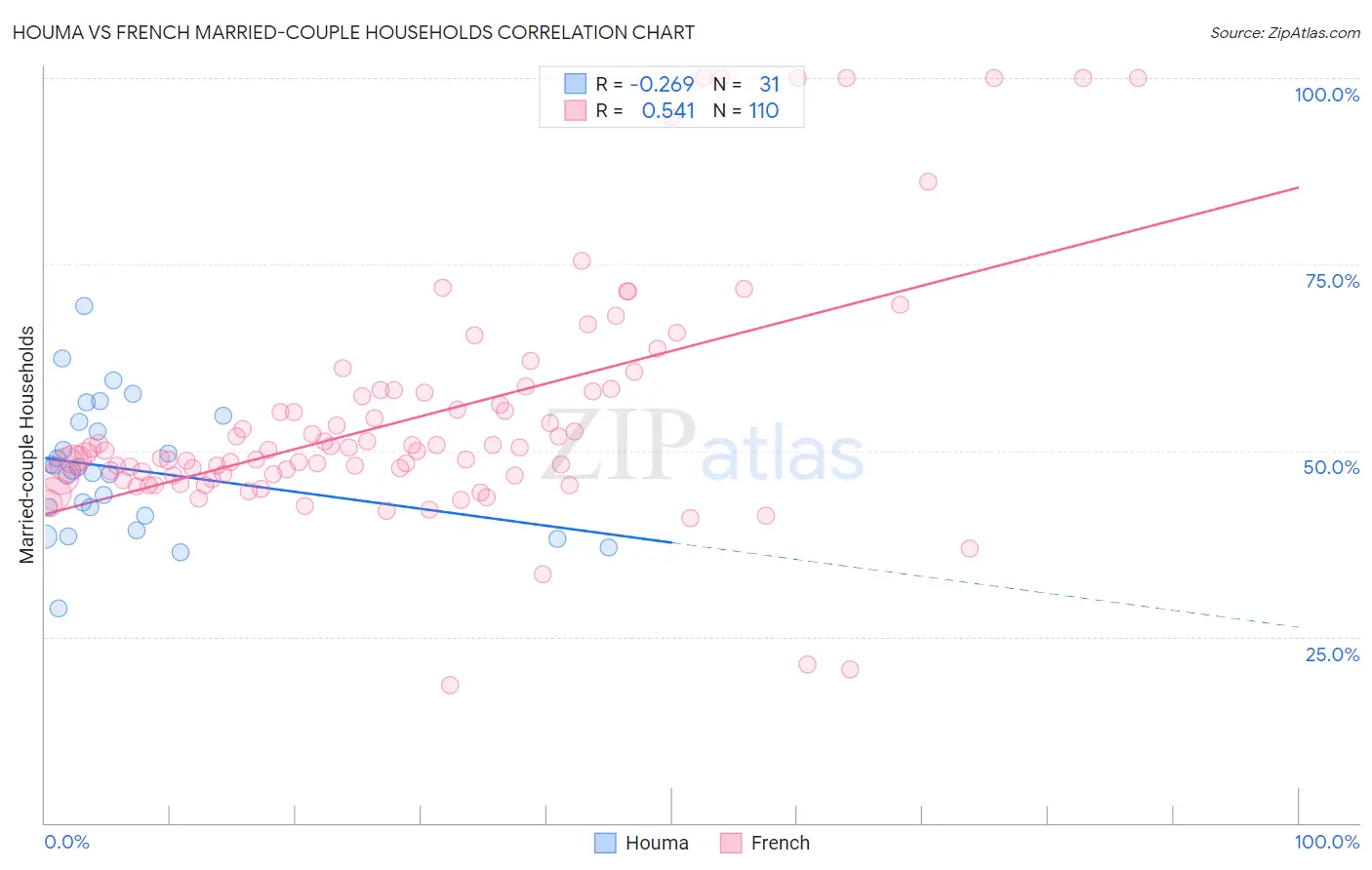 Houma vs French Married-couple Households