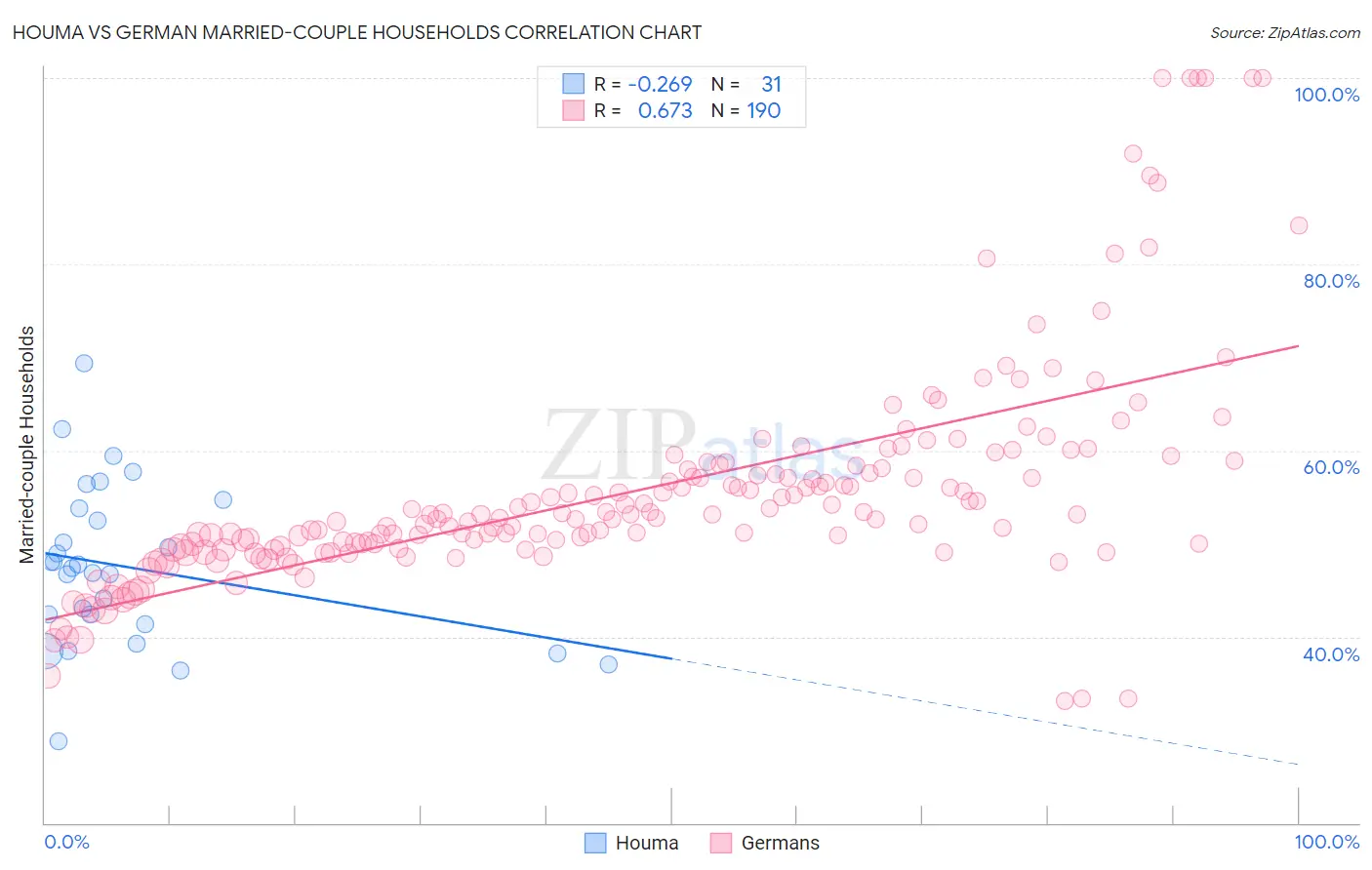 Houma vs German Married-couple Households