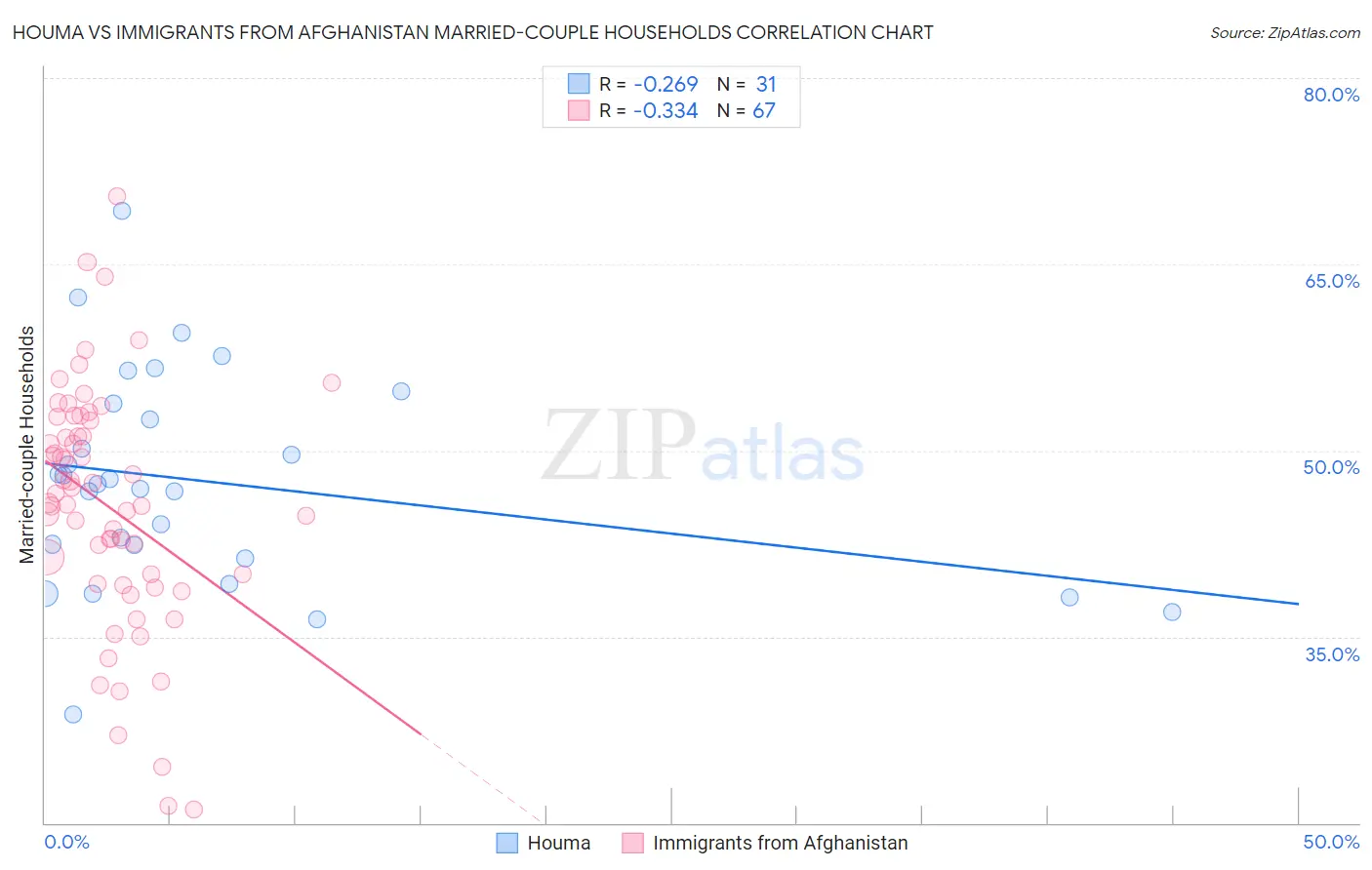 Houma vs Immigrants from Afghanistan Married-couple Households