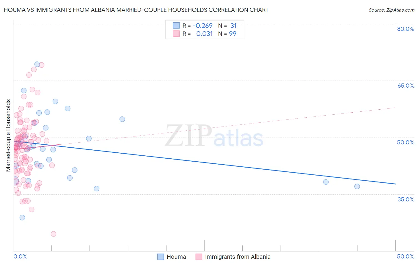 Houma vs Immigrants from Albania Married-couple Households