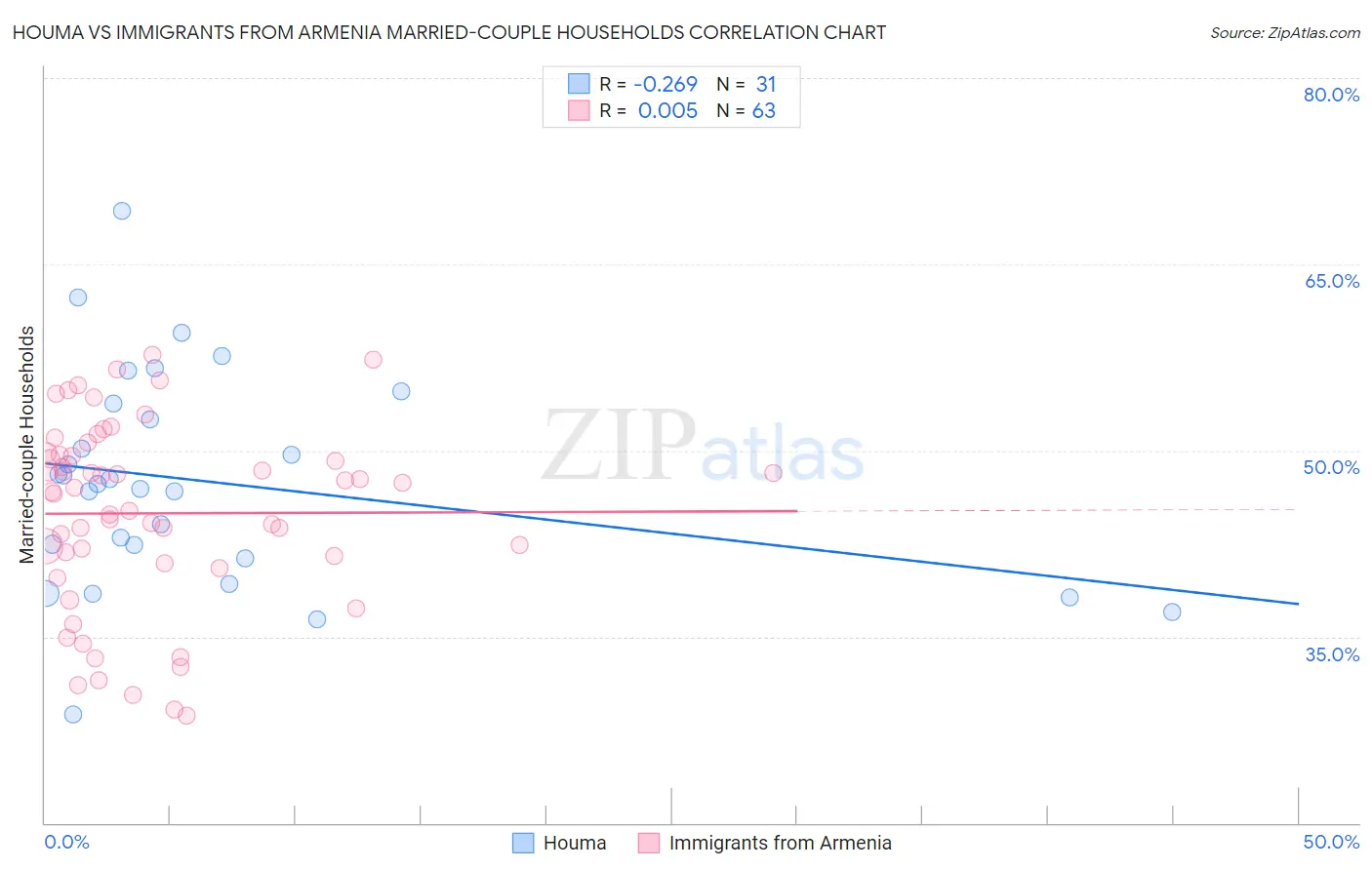 Houma vs Immigrants from Armenia Married-couple Households