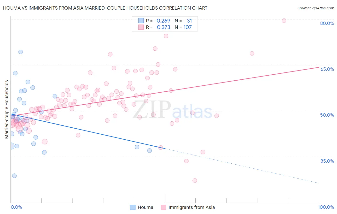 Houma vs Immigrants from Asia Married-couple Households