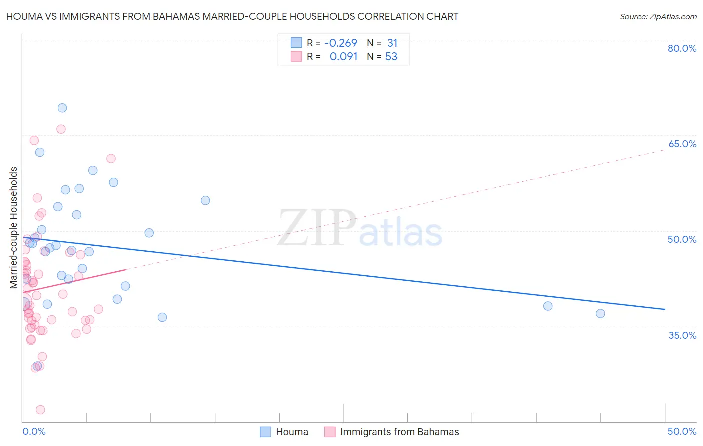 Houma vs Immigrants from Bahamas Married-couple Households