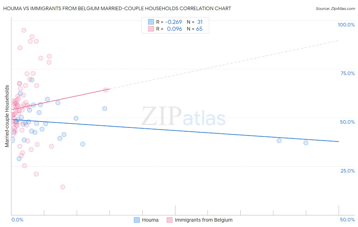 Houma vs Immigrants from Belgium Married-couple Households