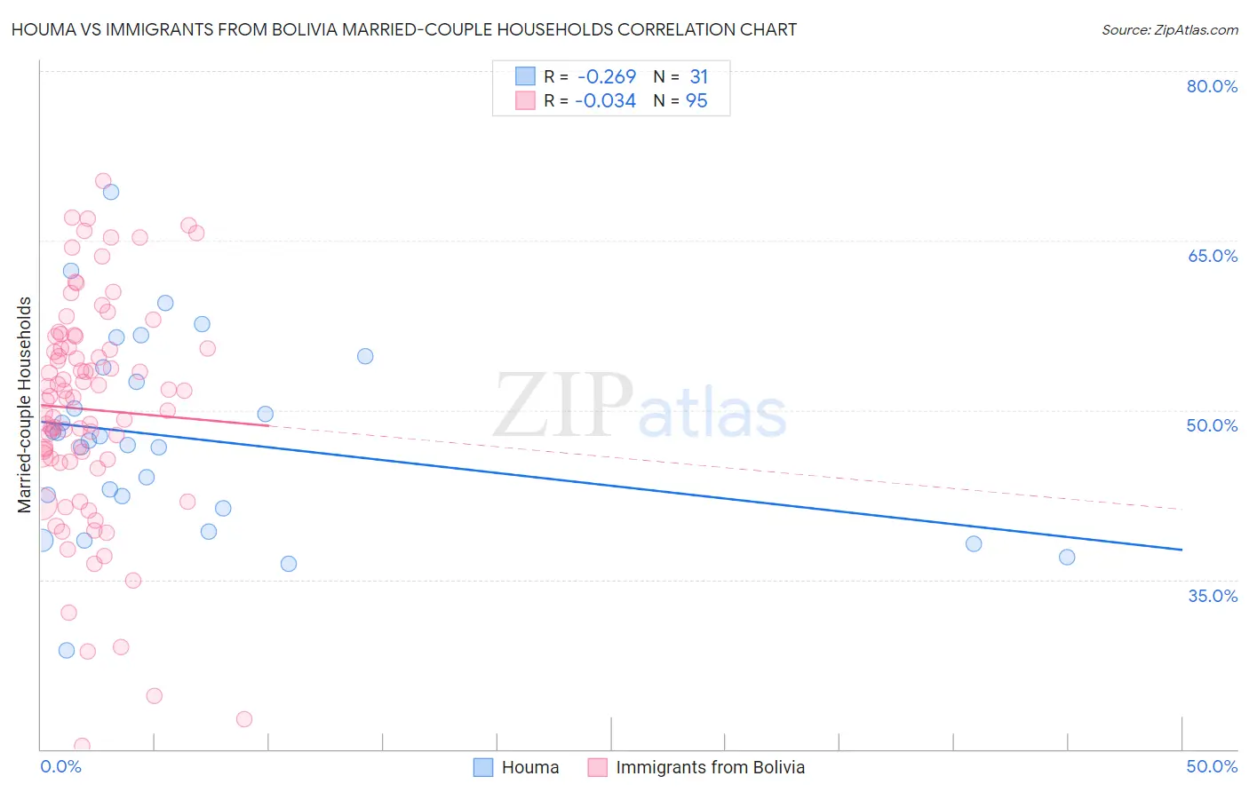 Houma vs Immigrants from Bolivia Married-couple Households