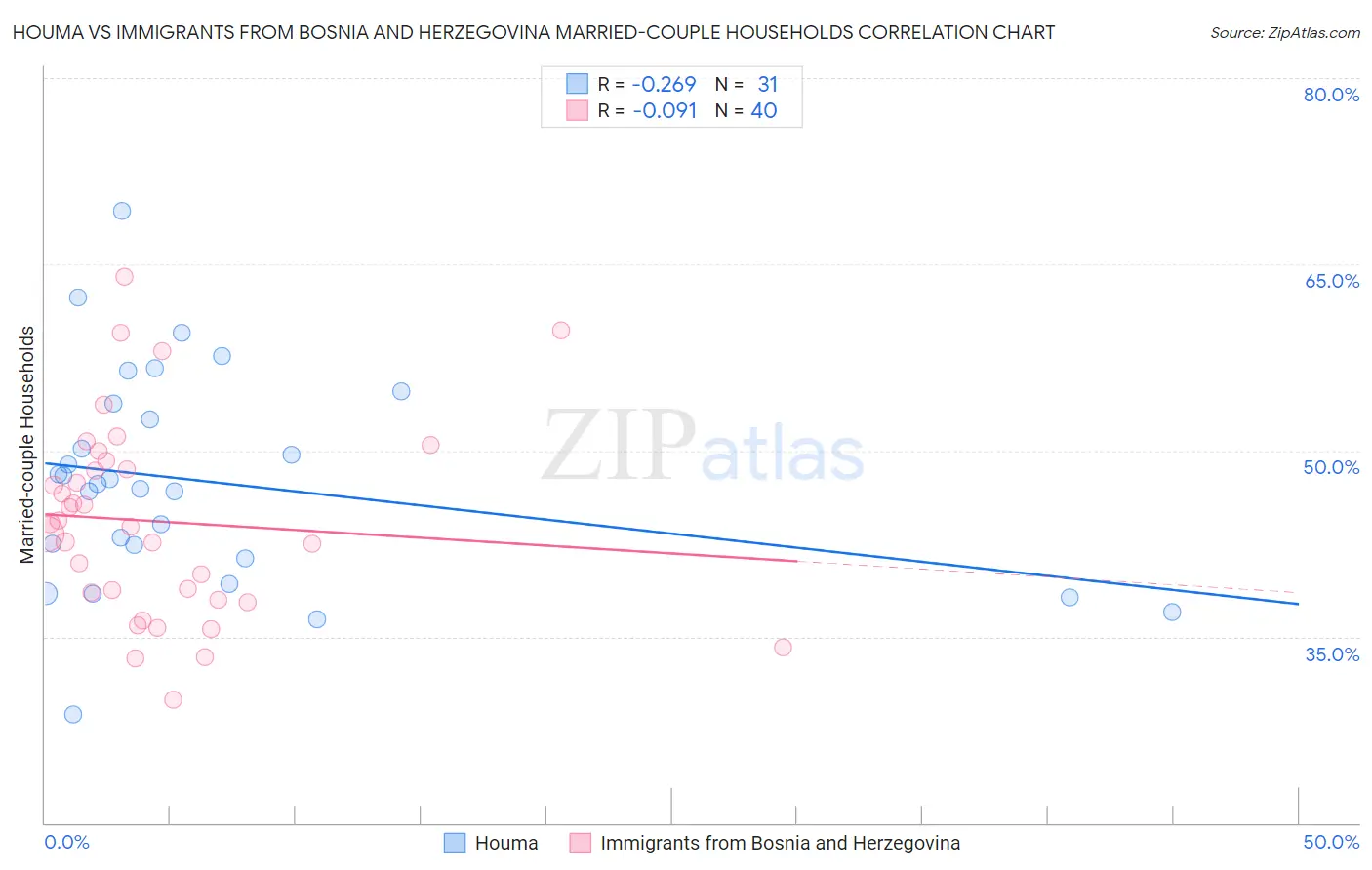 Houma vs Immigrants from Bosnia and Herzegovina Married-couple Households