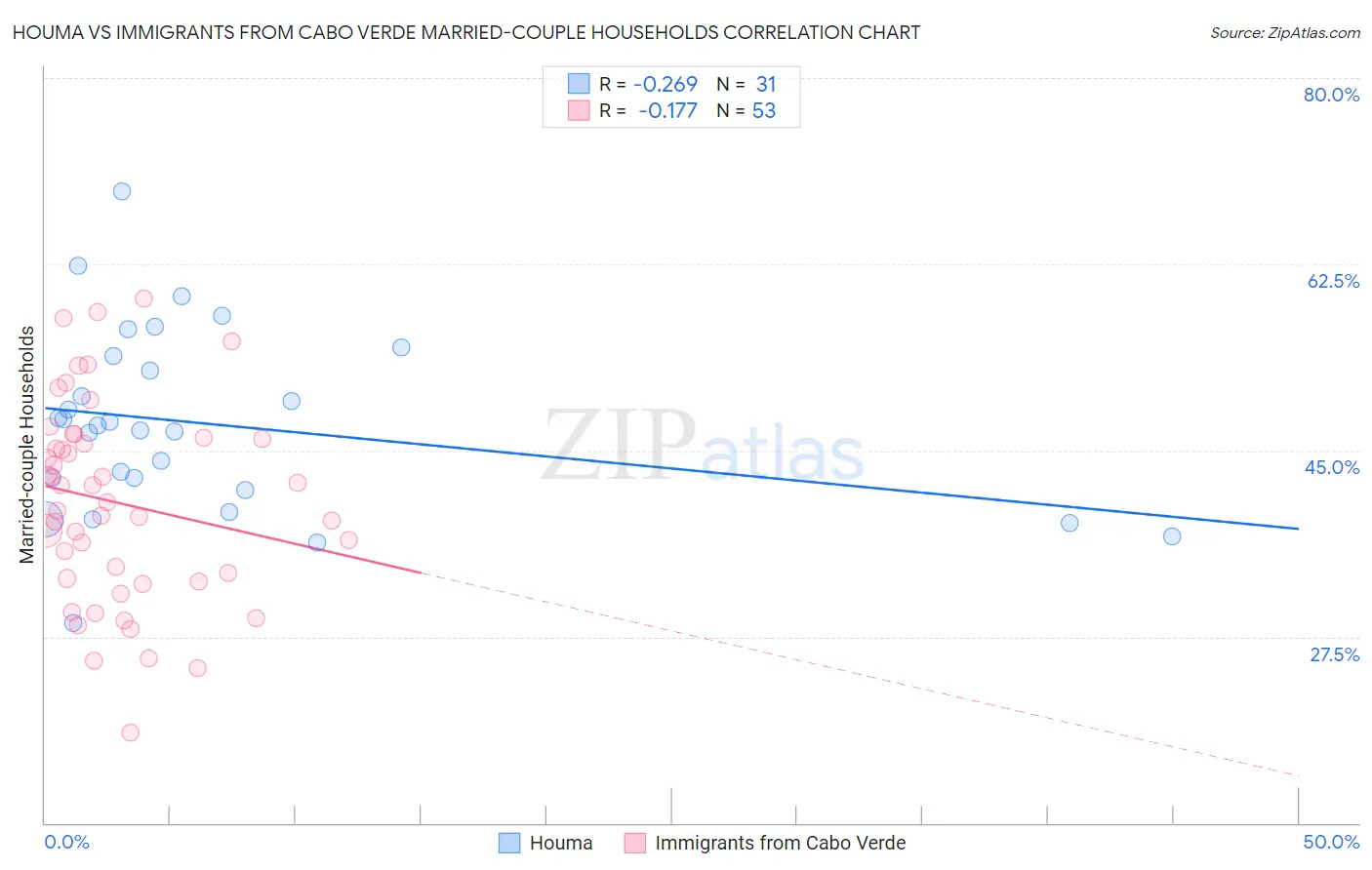 Houma vs Immigrants from Cabo Verde Married-couple Households