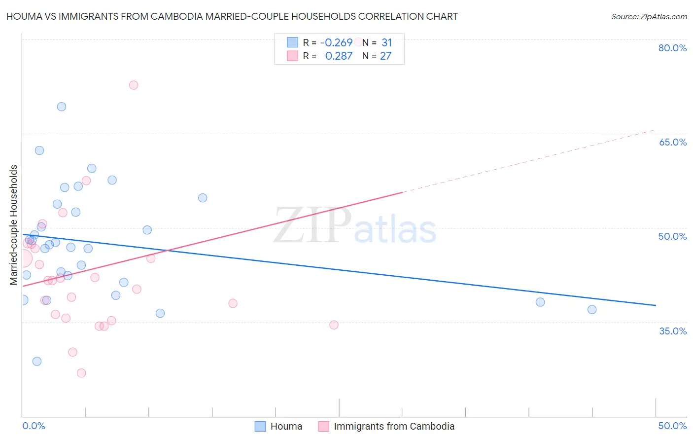 Houma vs Immigrants from Cambodia Married-couple Households