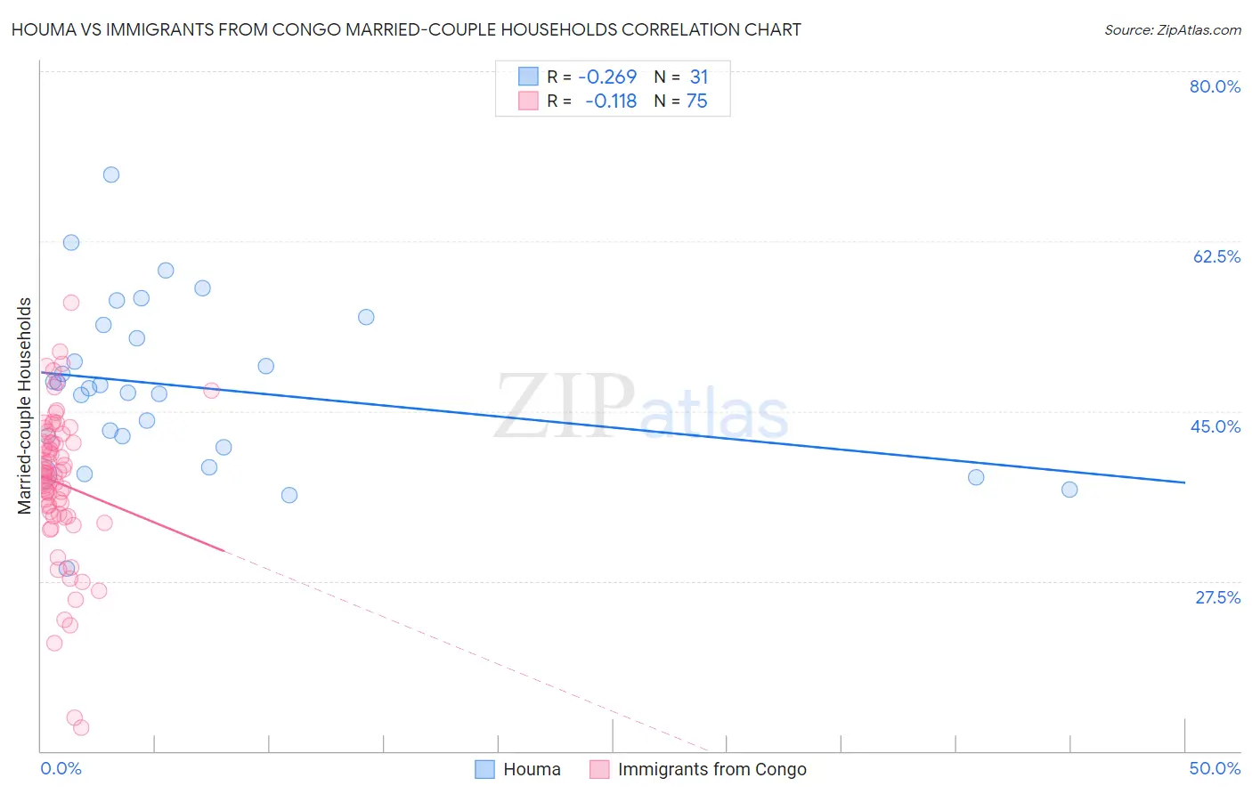 Houma vs Immigrants from Congo Married-couple Households