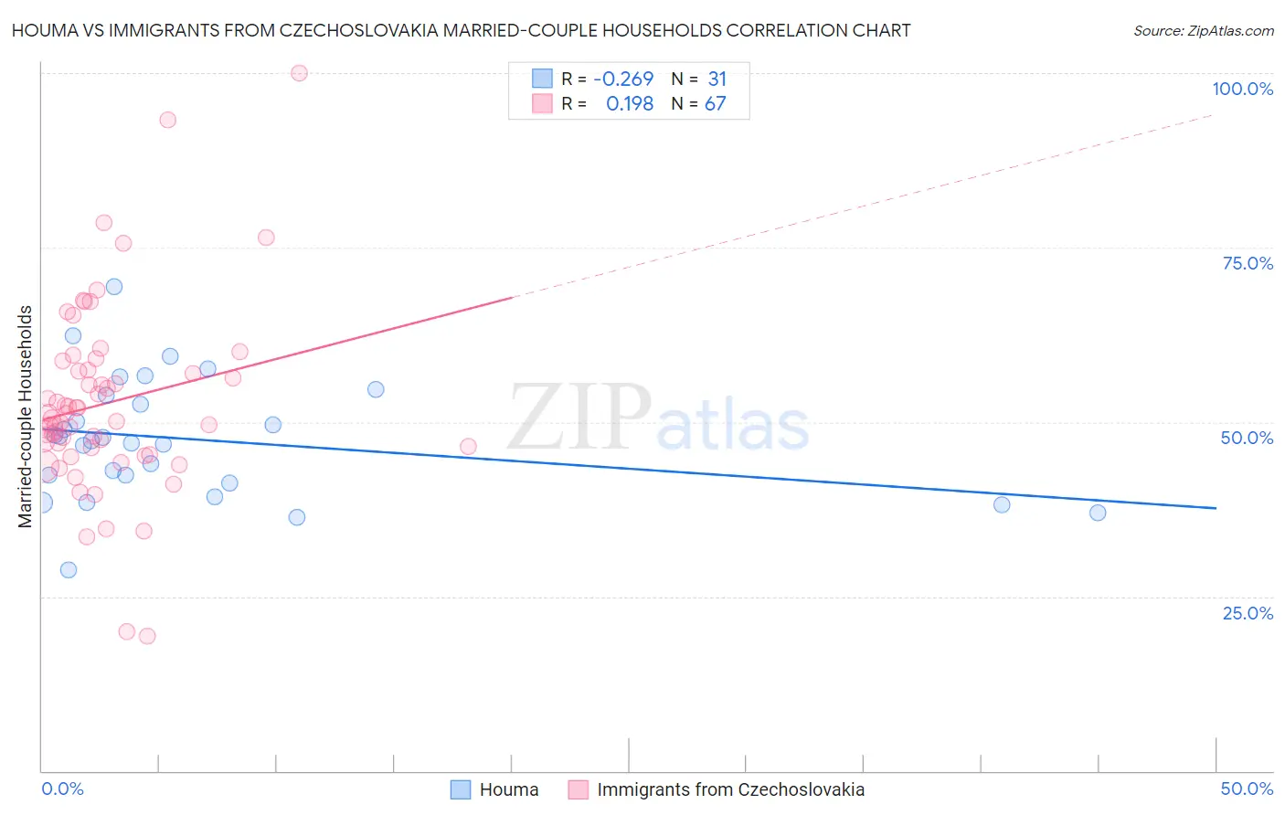 Houma vs Immigrants from Czechoslovakia Married-couple Households