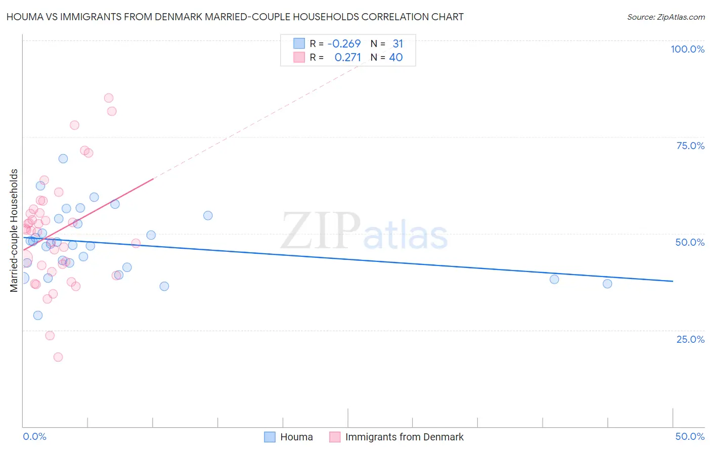 Houma vs Immigrants from Denmark Married-couple Households
