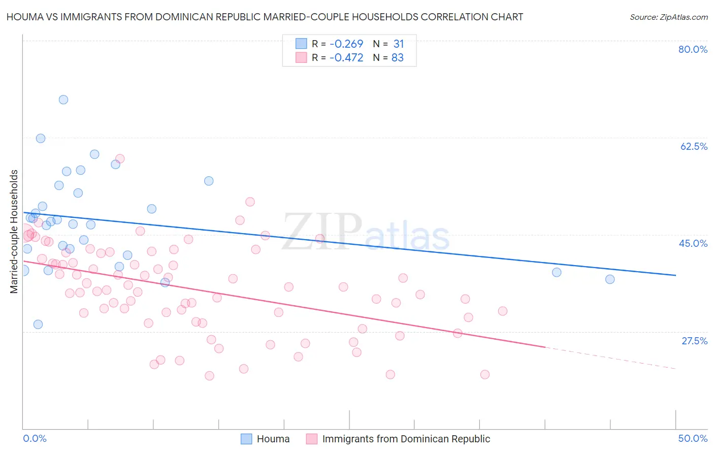 Houma vs Immigrants from Dominican Republic Married-couple Households
