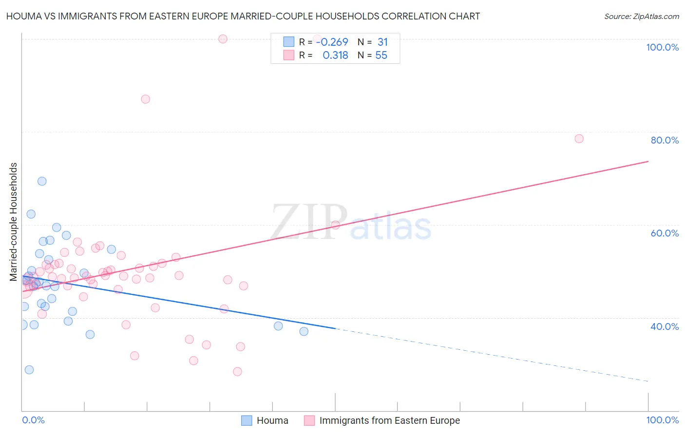 Houma vs Immigrants from Eastern Europe Married-couple Households