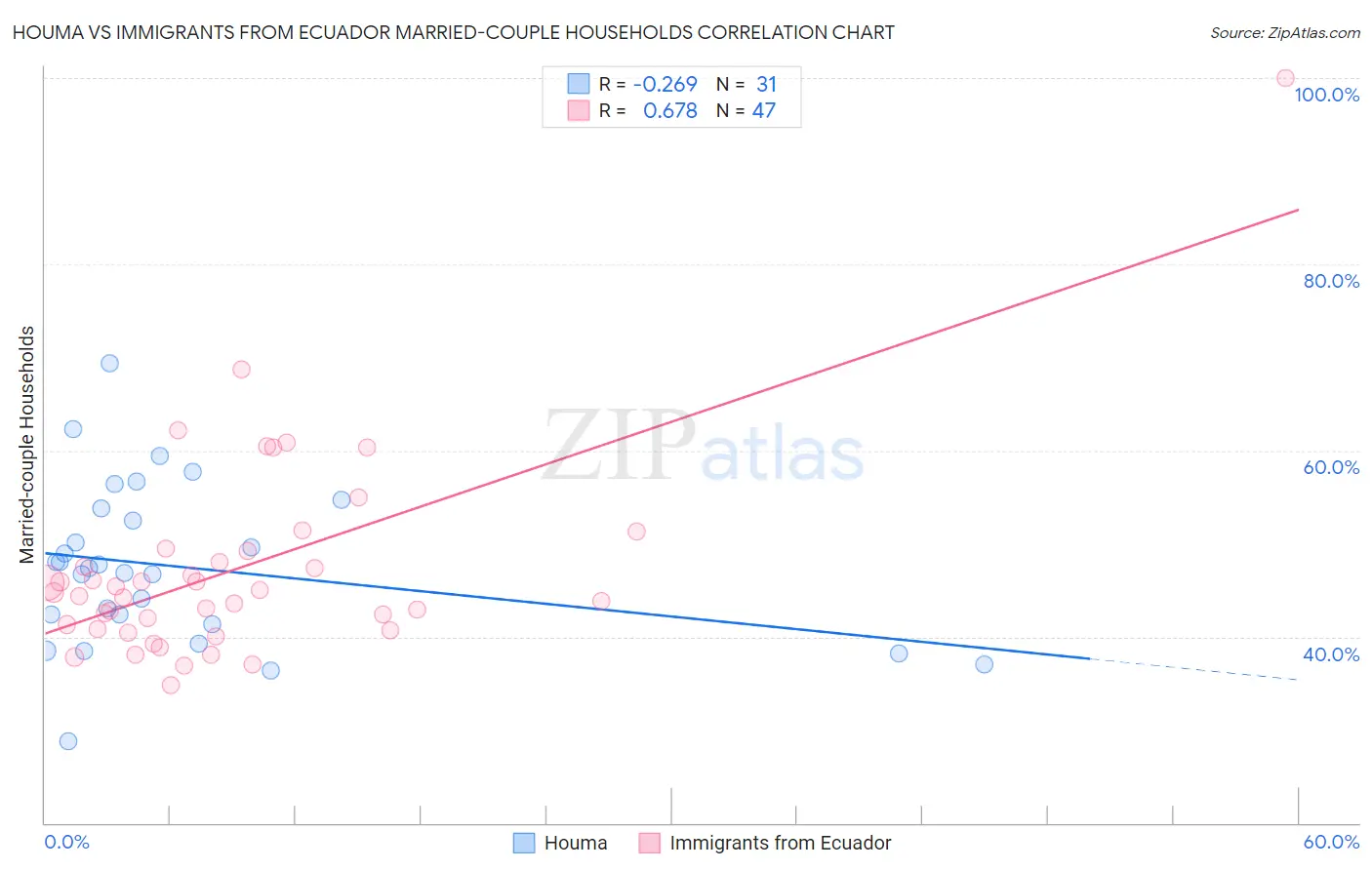 Houma vs Immigrants from Ecuador Married-couple Households