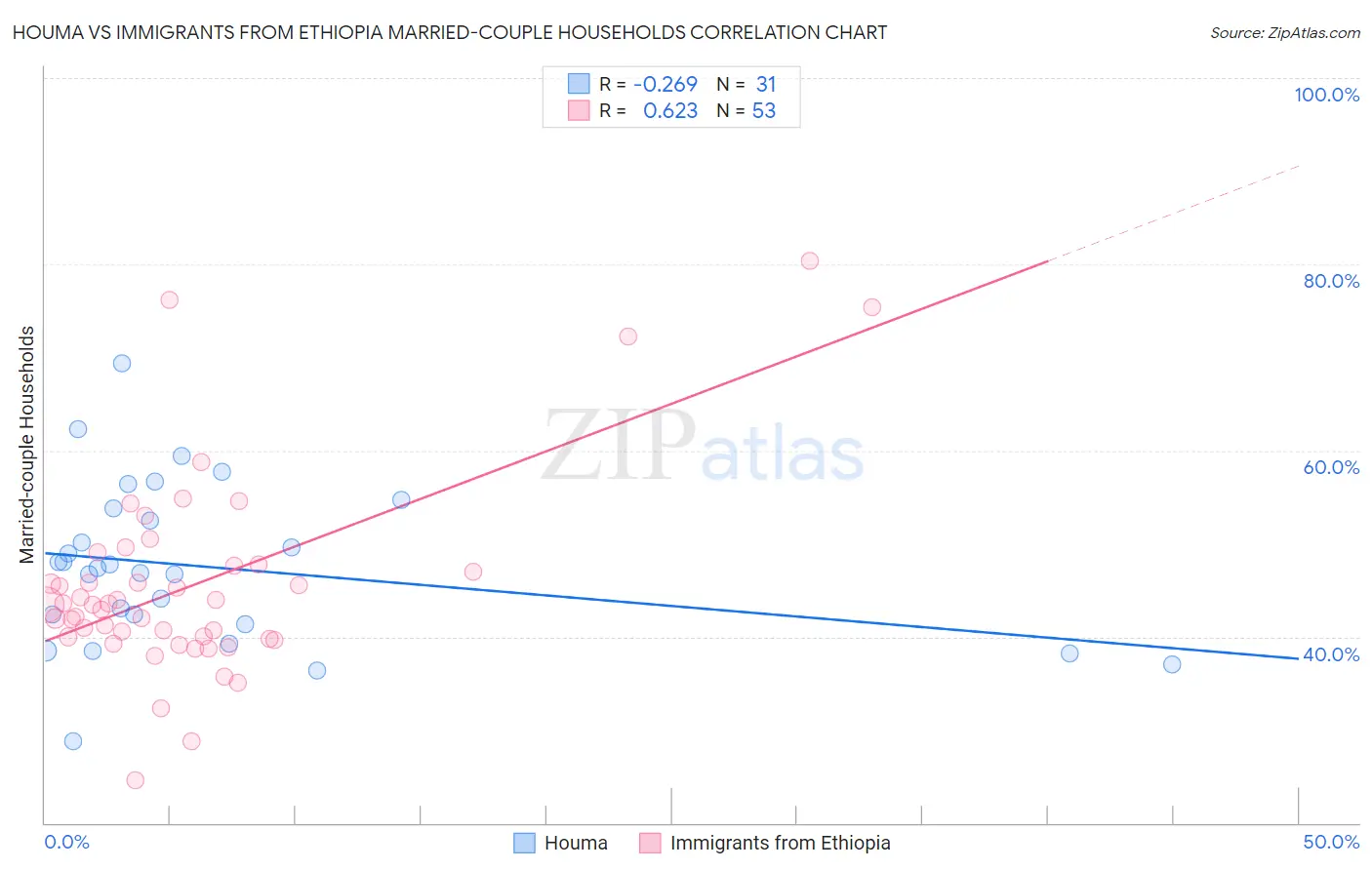 Houma vs Immigrants from Ethiopia Married-couple Households