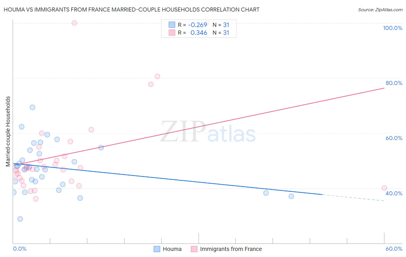Houma vs Immigrants from France Married-couple Households