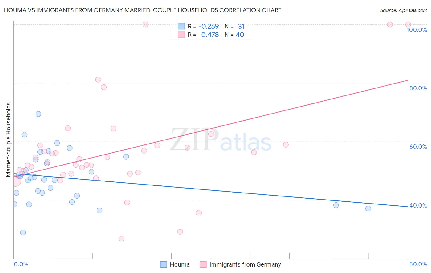 Houma vs Immigrants from Germany Married-couple Households