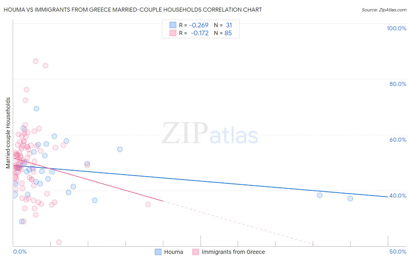 Houma vs Immigrants from Greece Married-couple Households