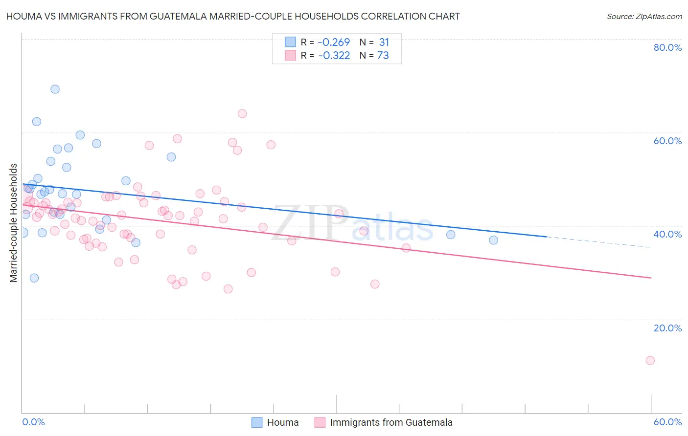 Houma vs Immigrants from Guatemala Married-couple Households