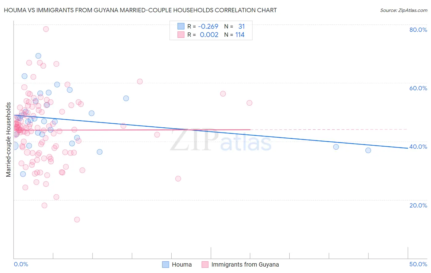 Houma vs Immigrants from Guyana Married-couple Households