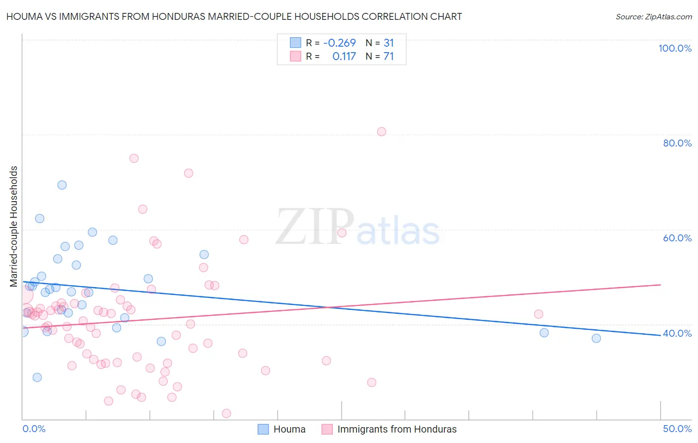 Houma vs Immigrants from Honduras Married-couple Households