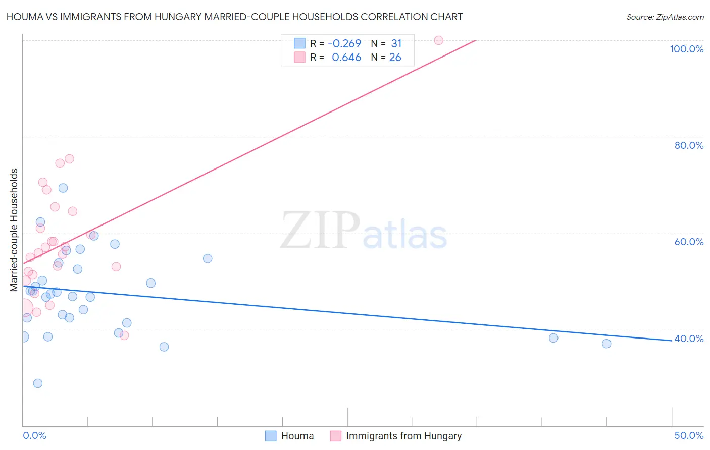 Houma vs Immigrants from Hungary Married-couple Households