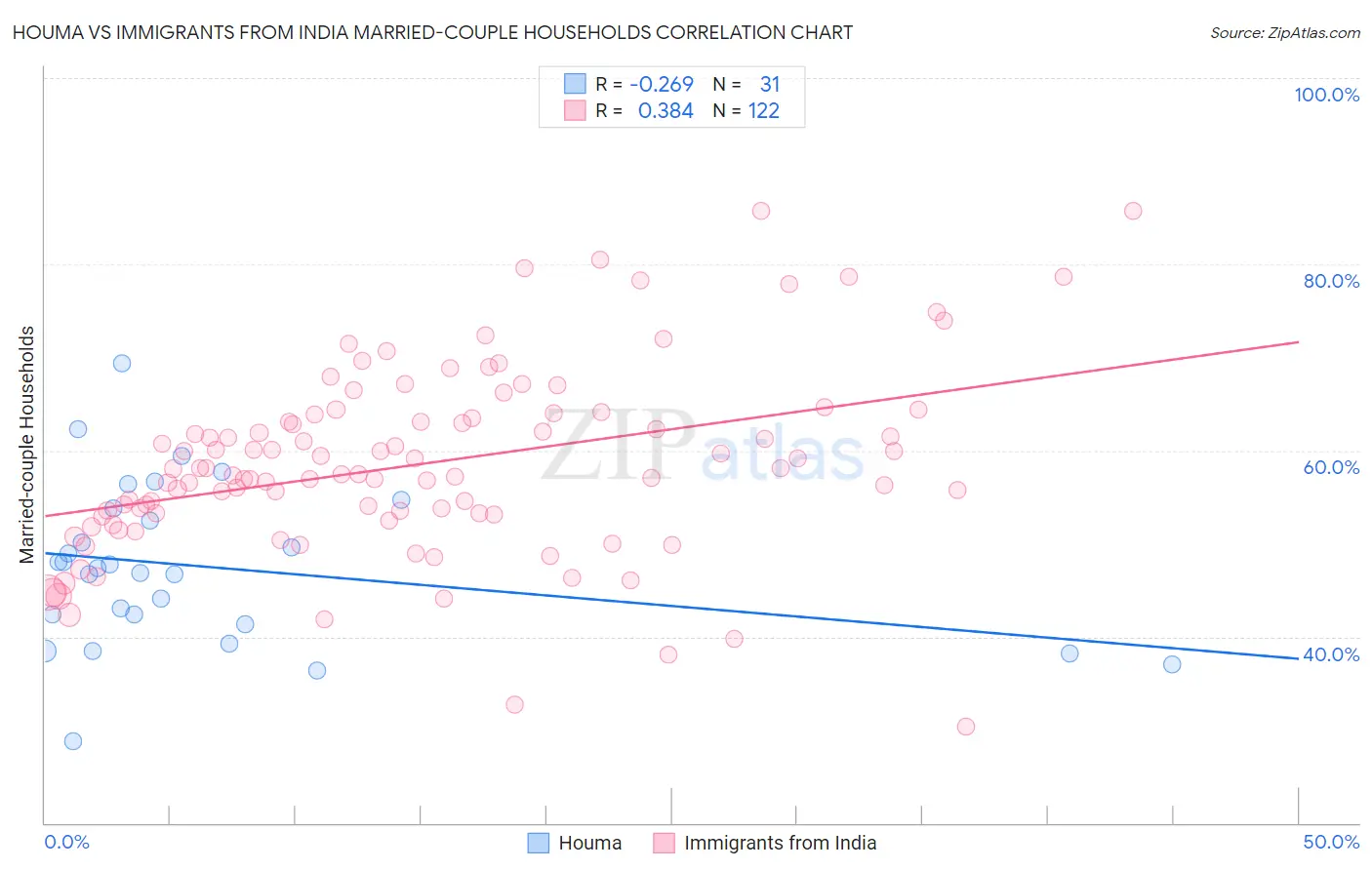 Houma vs Immigrants from India Married-couple Households