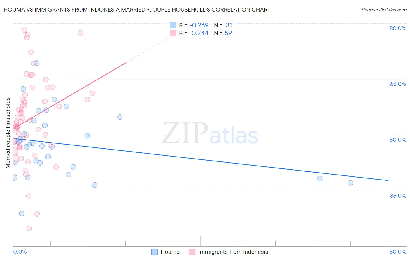 Houma vs Immigrants from Indonesia Married-couple Households