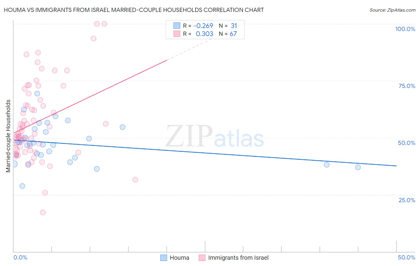 Houma vs Immigrants from Israel Married-couple Households
