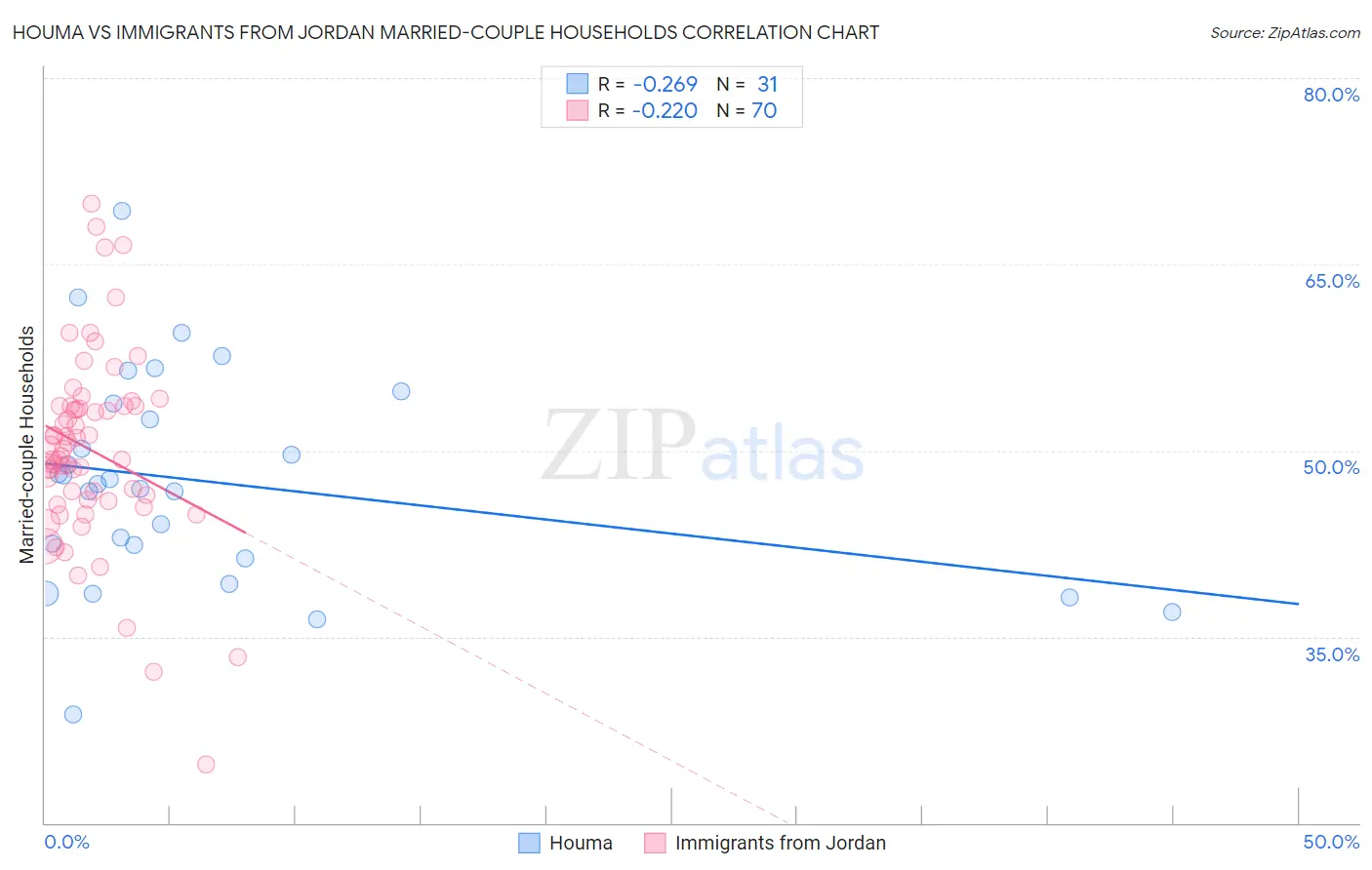 Houma vs Immigrants from Jordan Married-couple Households