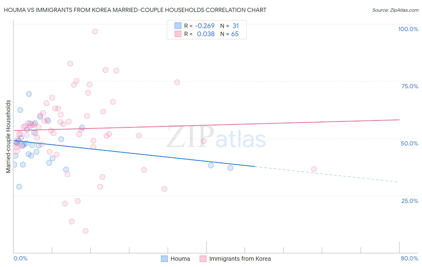 Houma vs Immigrants from Korea Married-couple Households