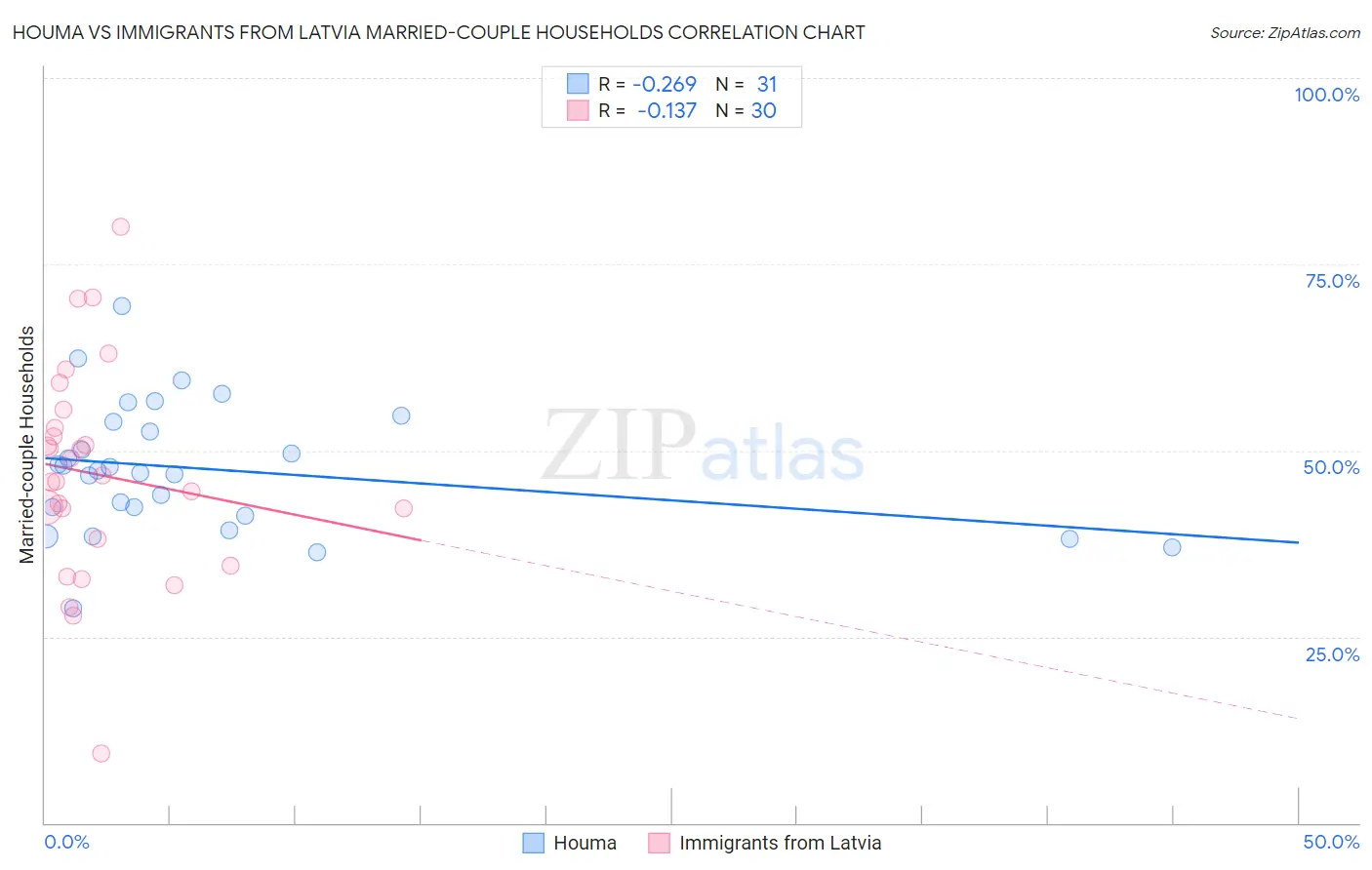 Houma vs Immigrants from Latvia Married-couple Households