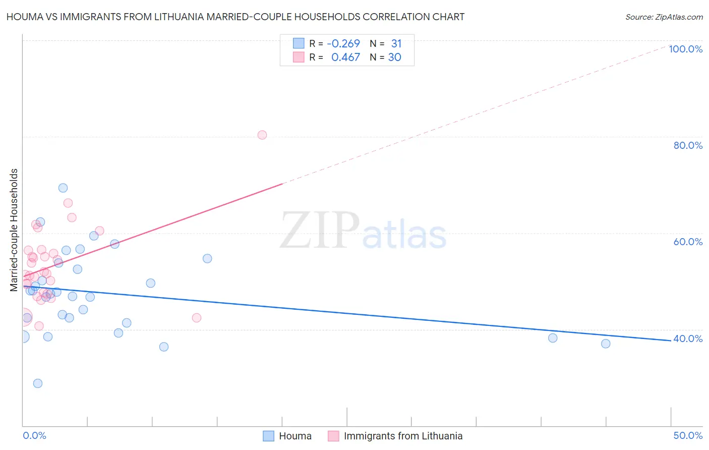 Houma vs Immigrants from Lithuania Married-couple Households