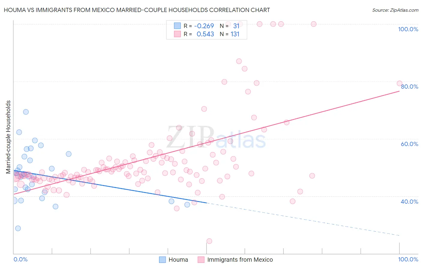 Houma vs Immigrants from Mexico Married-couple Households