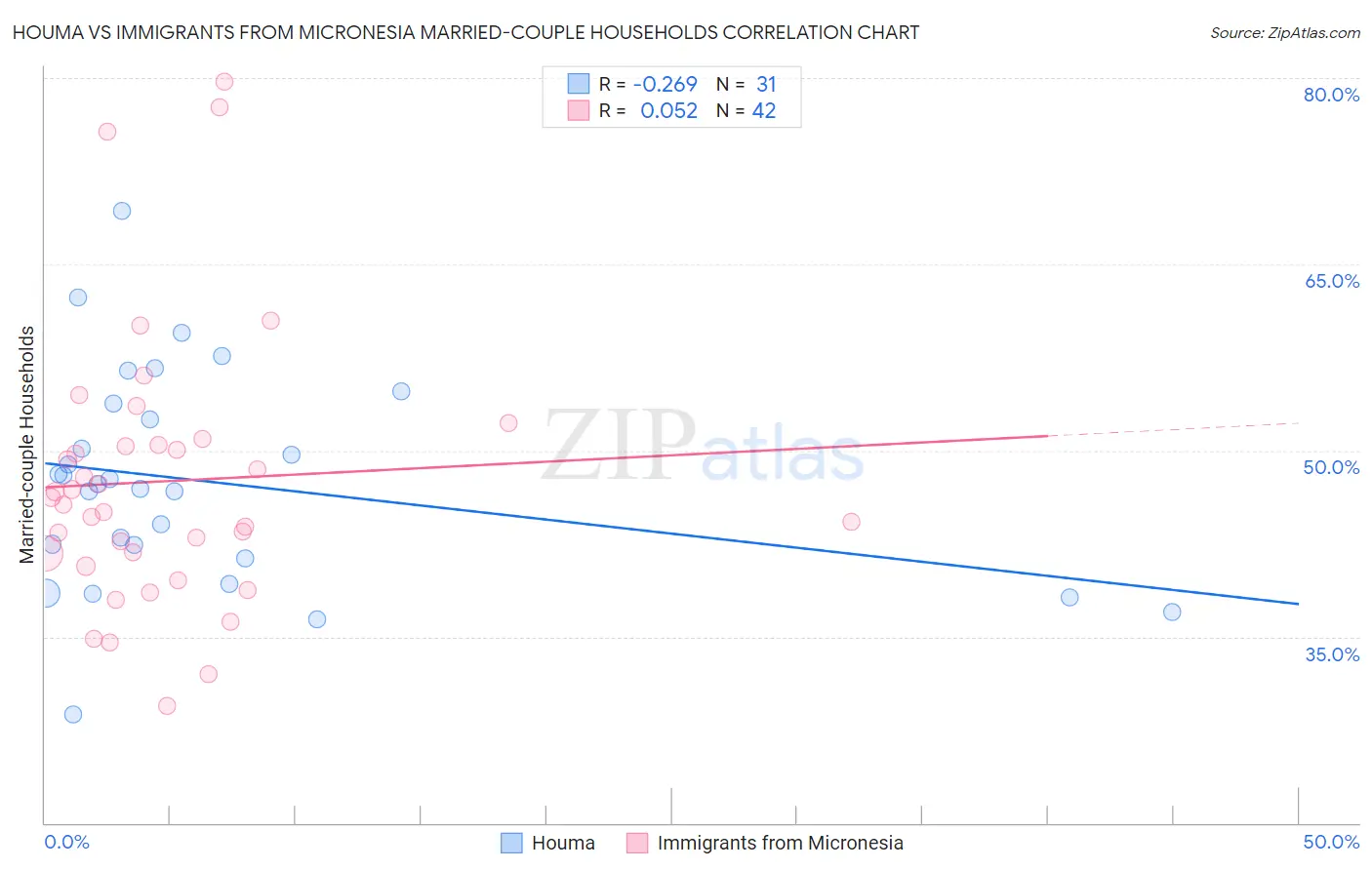 Houma vs Immigrants from Micronesia Married-couple Households