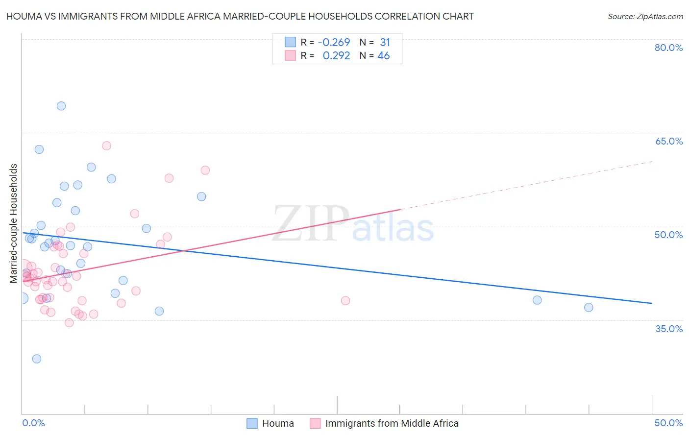 Houma vs Immigrants from Middle Africa Married-couple Households