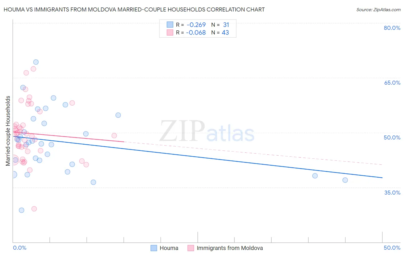 Houma vs Immigrants from Moldova Married-couple Households