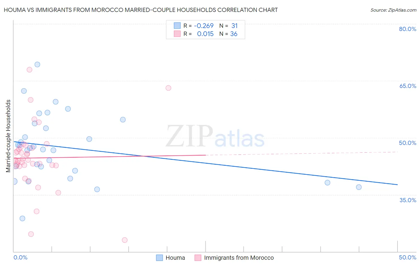 Houma vs Immigrants from Morocco Married-couple Households