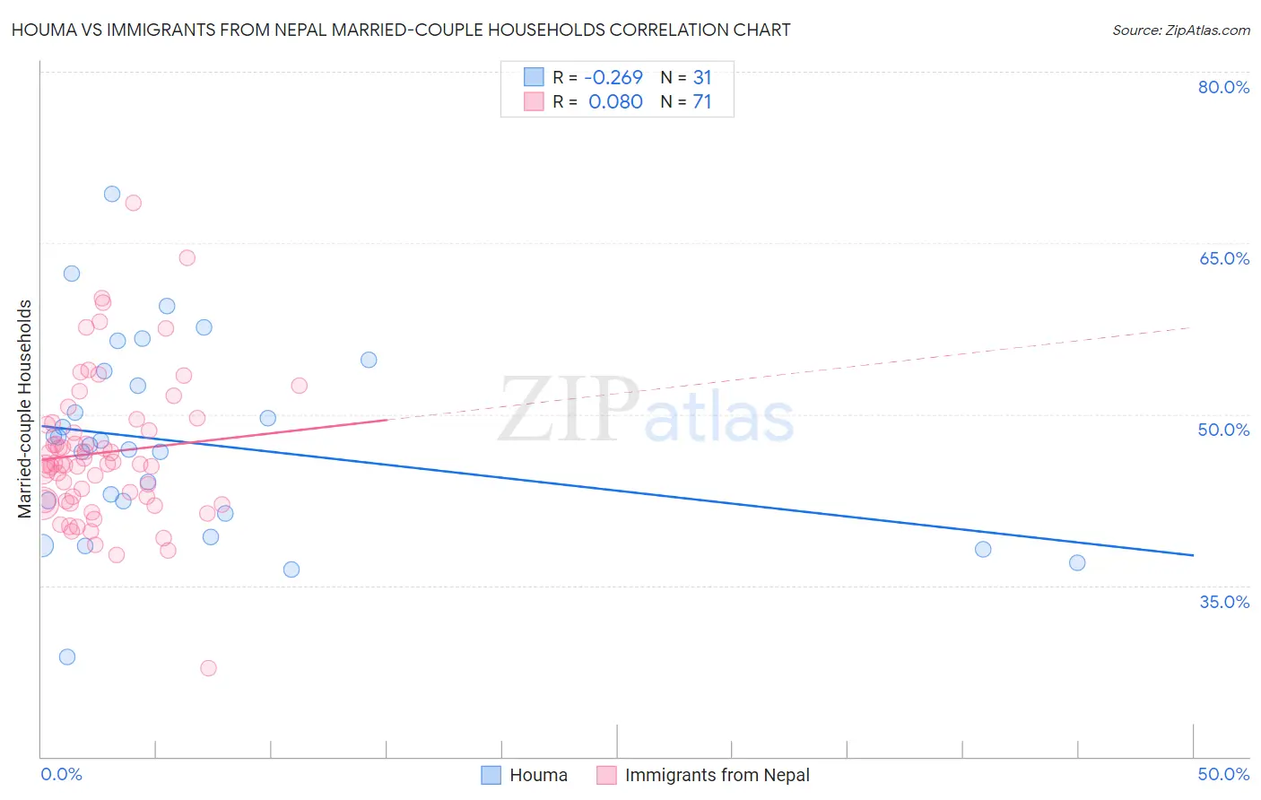Houma vs Immigrants from Nepal Married-couple Households