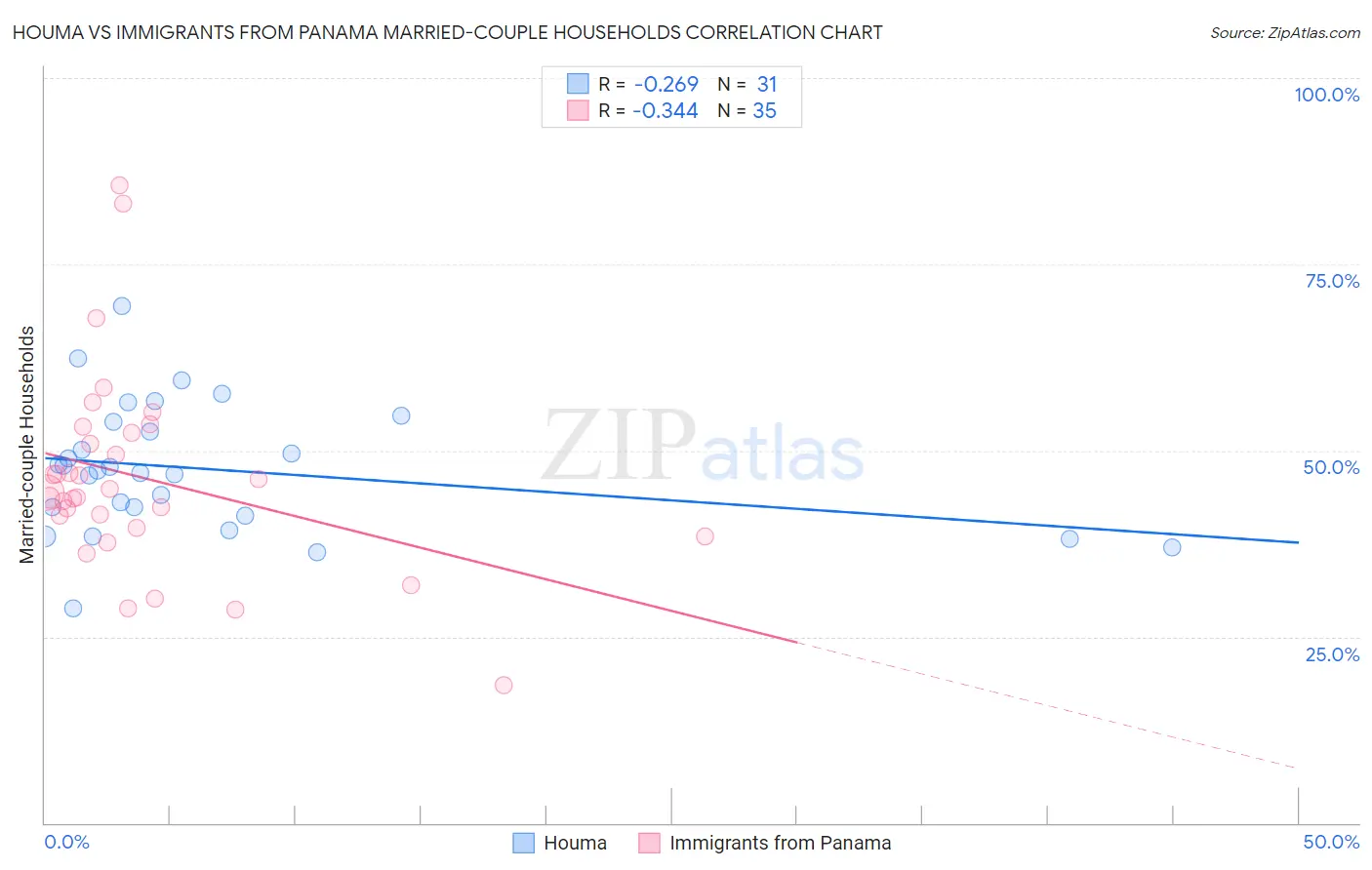 Houma vs Immigrants from Panama Married-couple Households