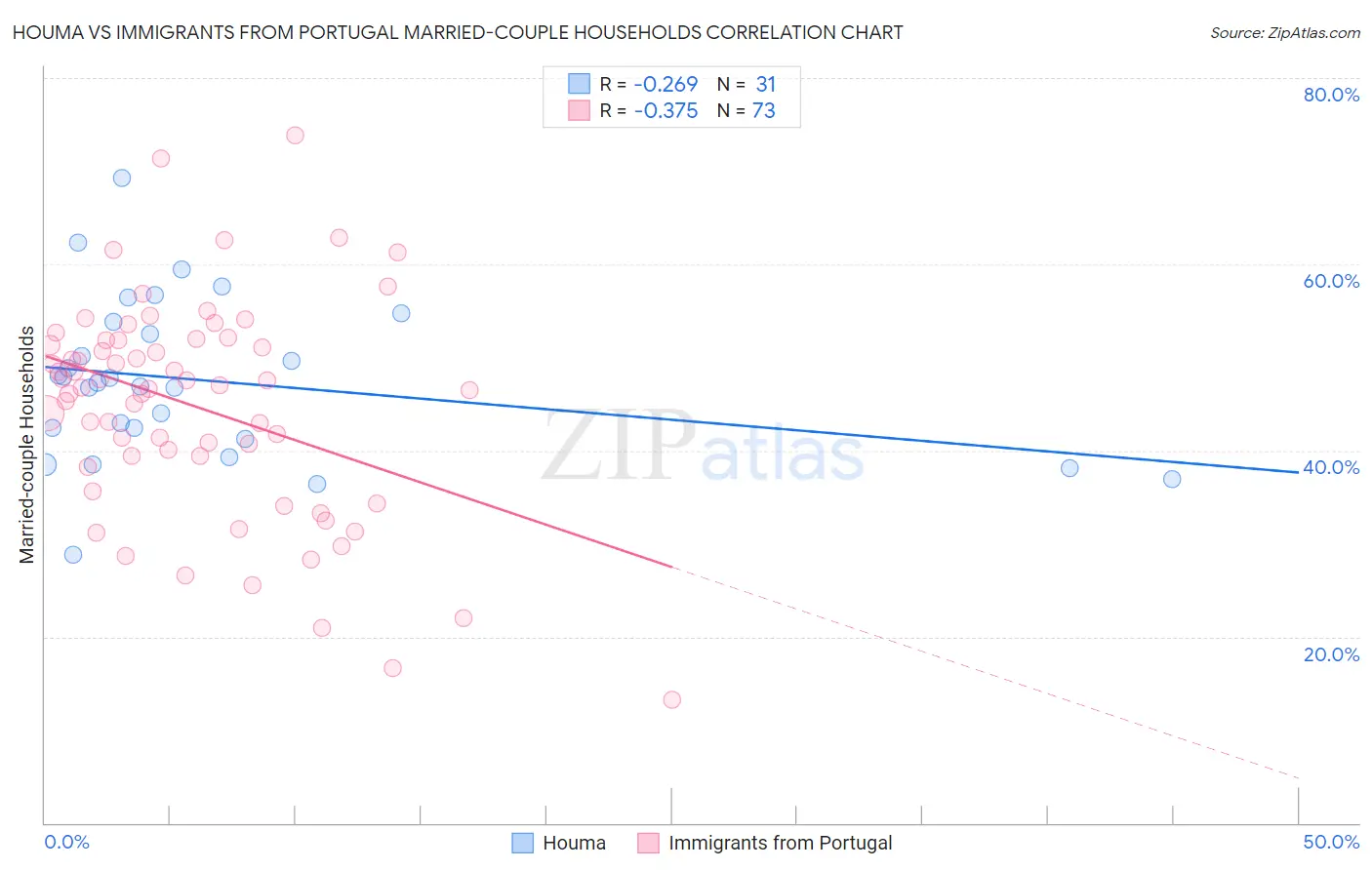 Houma vs Immigrants from Portugal Married-couple Households
