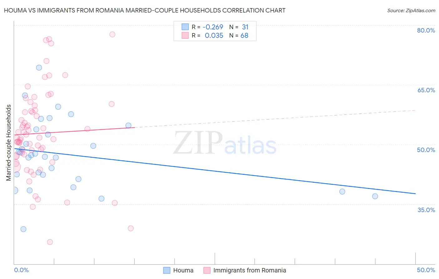 Houma vs Immigrants from Romania Married-couple Households