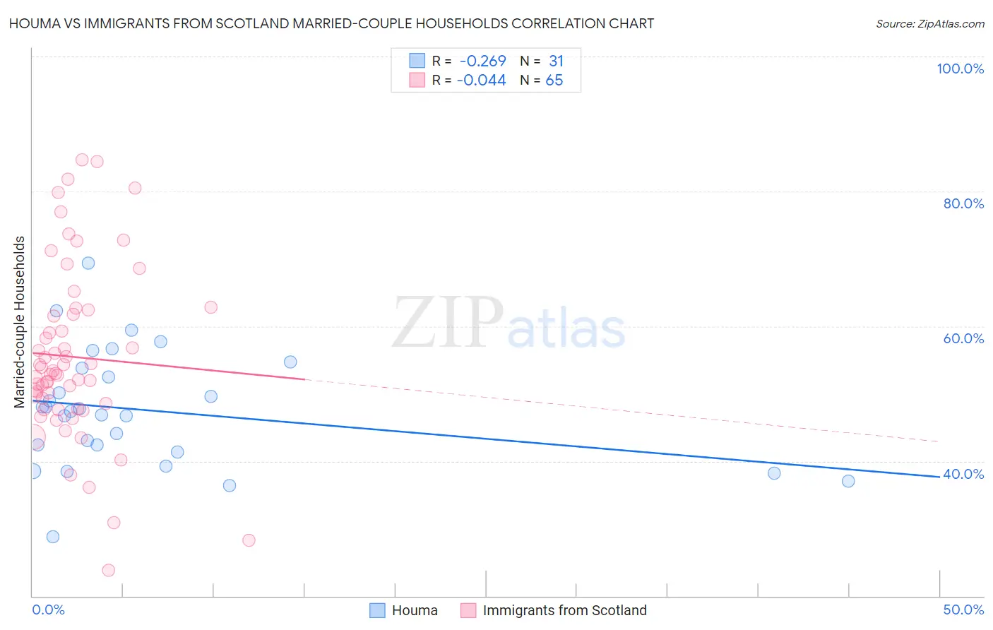 Houma vs Immigrants from Scotland Married-couple Households