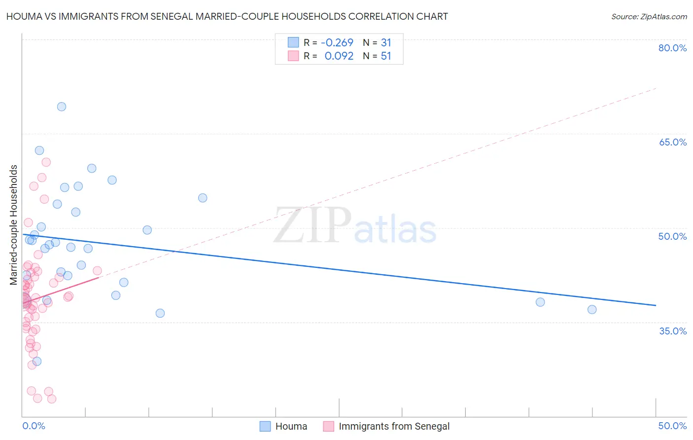 Houma vs Immigrants from Senegal Married-couple Households