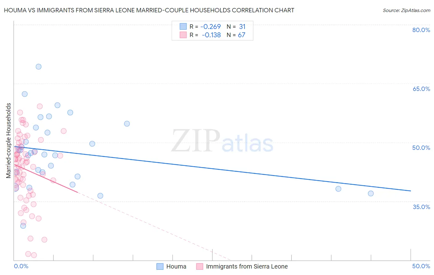 Houma vs Immigrants from Sierra Leone Married-couple Households