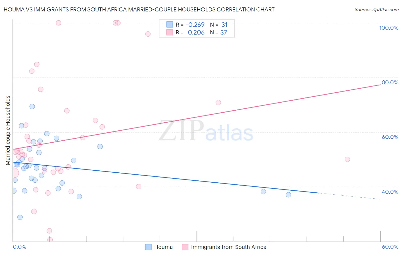 Houma vs Immigrants from South Africa Married-couple Households