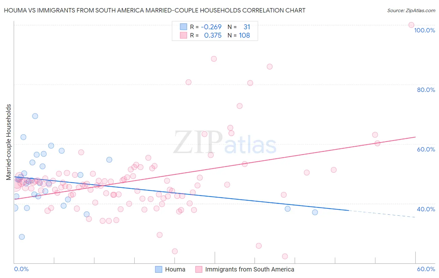 Houma vs Immigrants from South America Married-couple Households